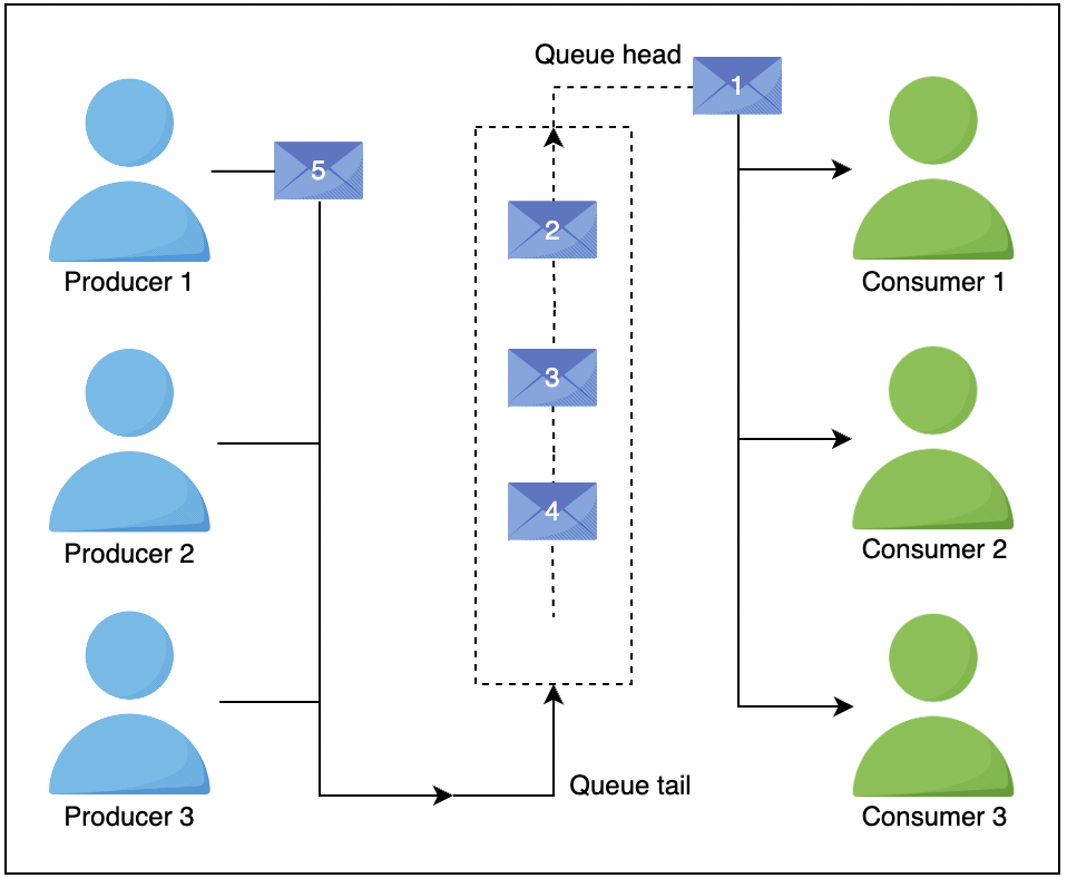 Task queue in action